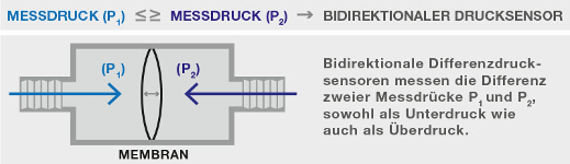 Graphische Darstellung Funktionsweise eines bidirektionalen Differenz-Drucksensors by AMSYS